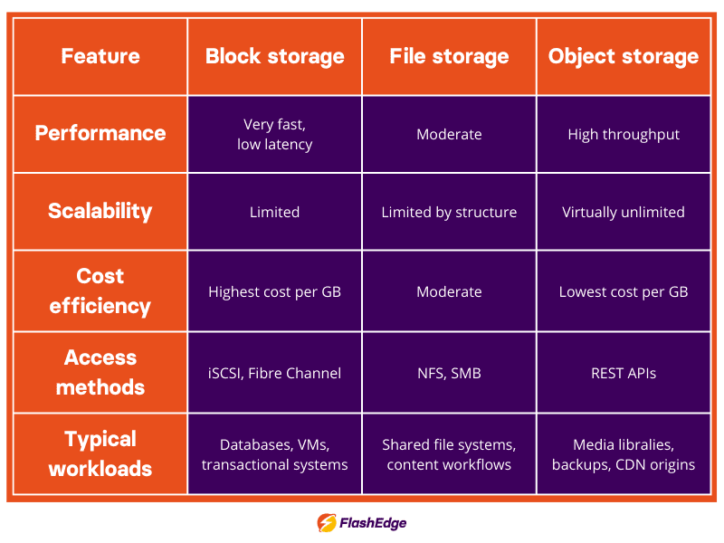 Comparison table of block storage, file storage, and object storage showing differences in performance, scalability, cost efficiency, access methods, and typical workloads.