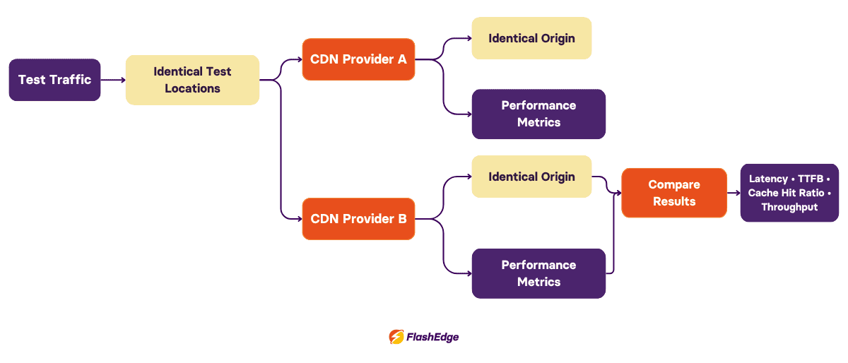 Workflow diagram showing how to structure a CDN performance comparison test across cache hits, cache misses, multiple regions, and repeated requests.