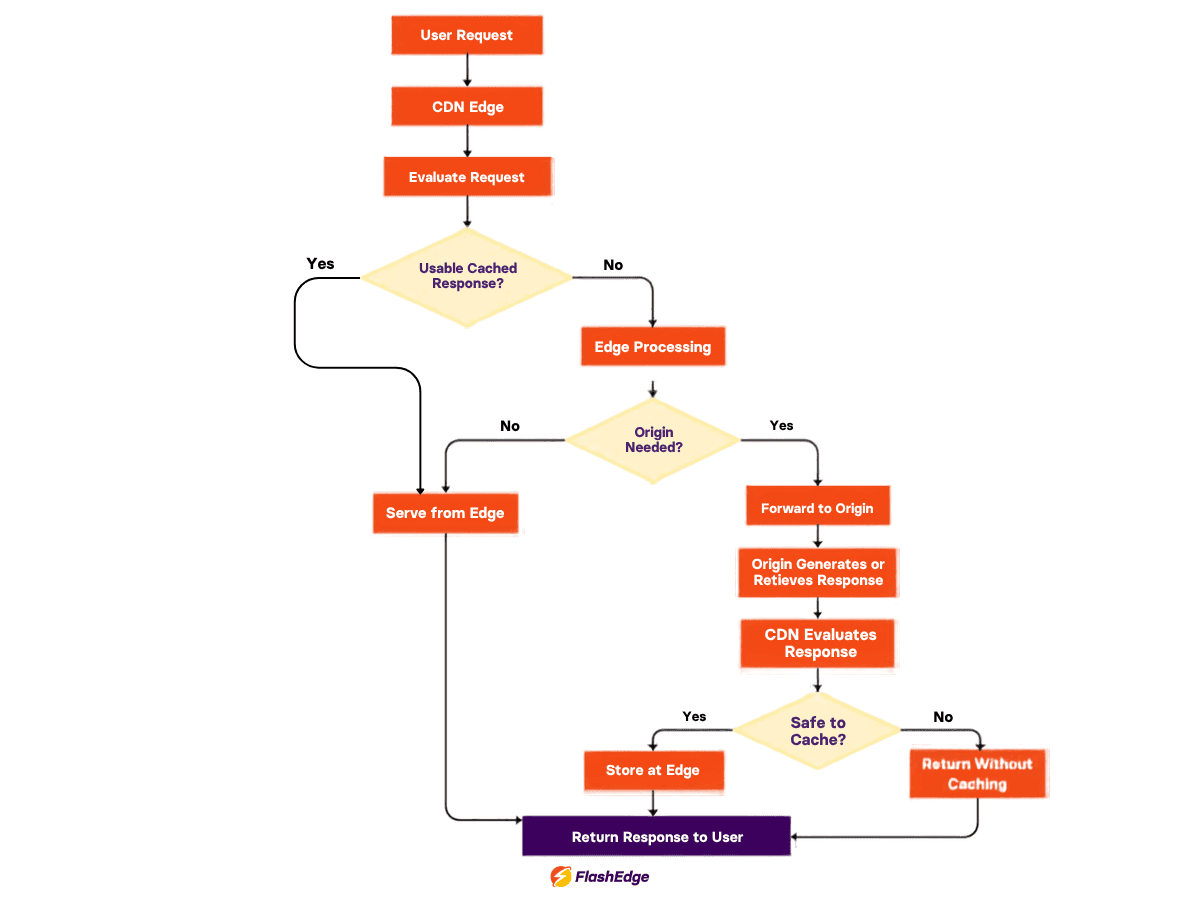 Diagram of the CDN request caching flow, from edge request through cache evaluation, edge processing, and origin response