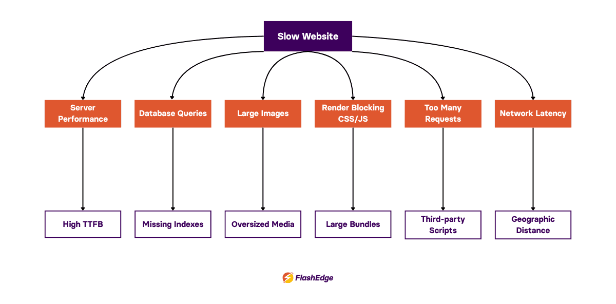 Common causes of a slow website