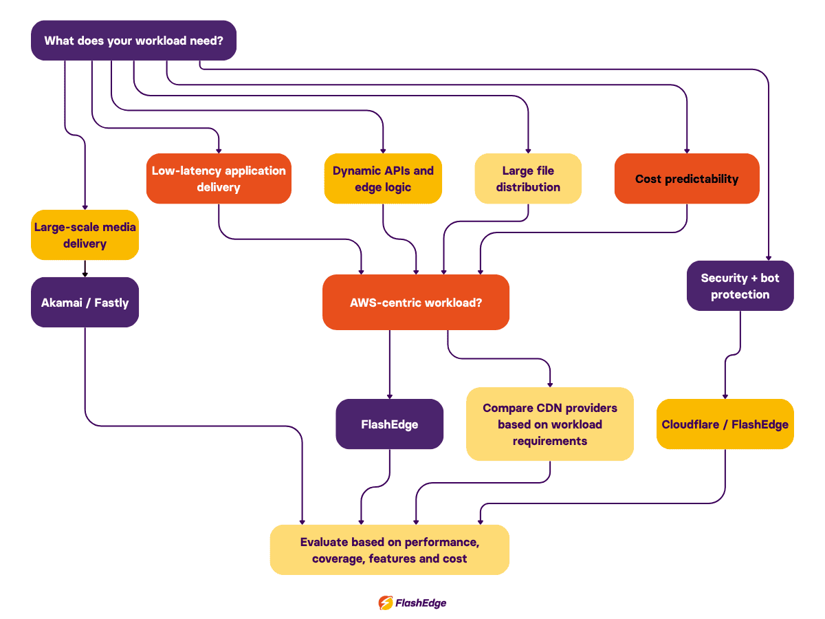 Diagram showing how to choose the right CDN provider based on workload type, such as SaaS, streaming, ecommerce, APIs, gaming, startups, and enterprise