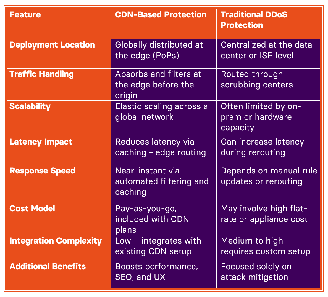 traditional ddos vs cdn