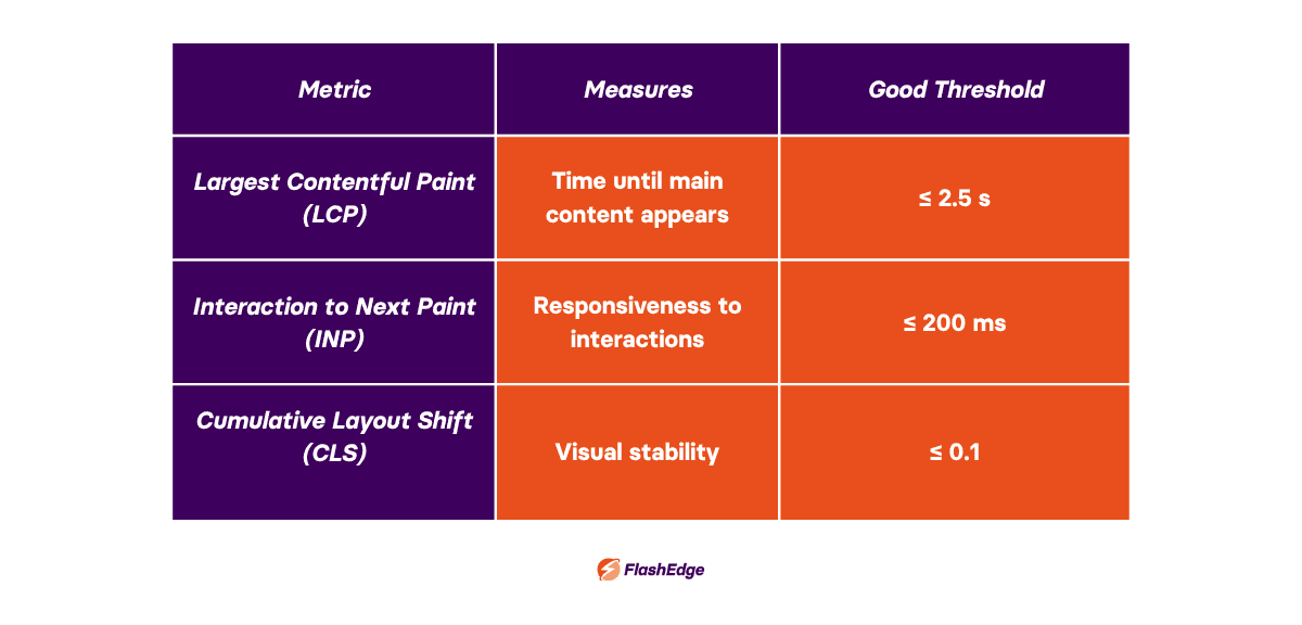 Core Web Vitals thresholds for LCP, INP, and CLS