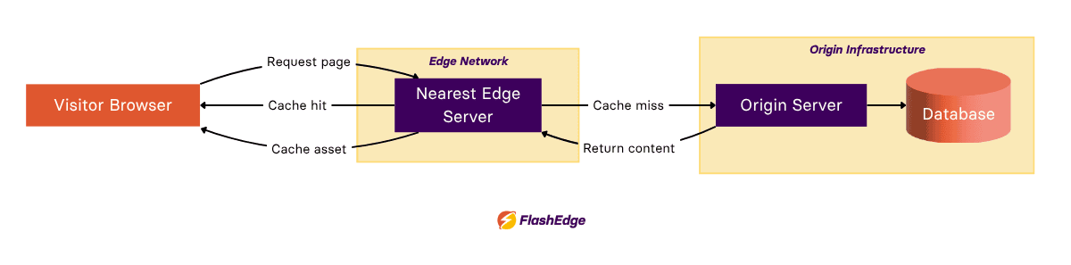 Edge caching request flow through a CDN