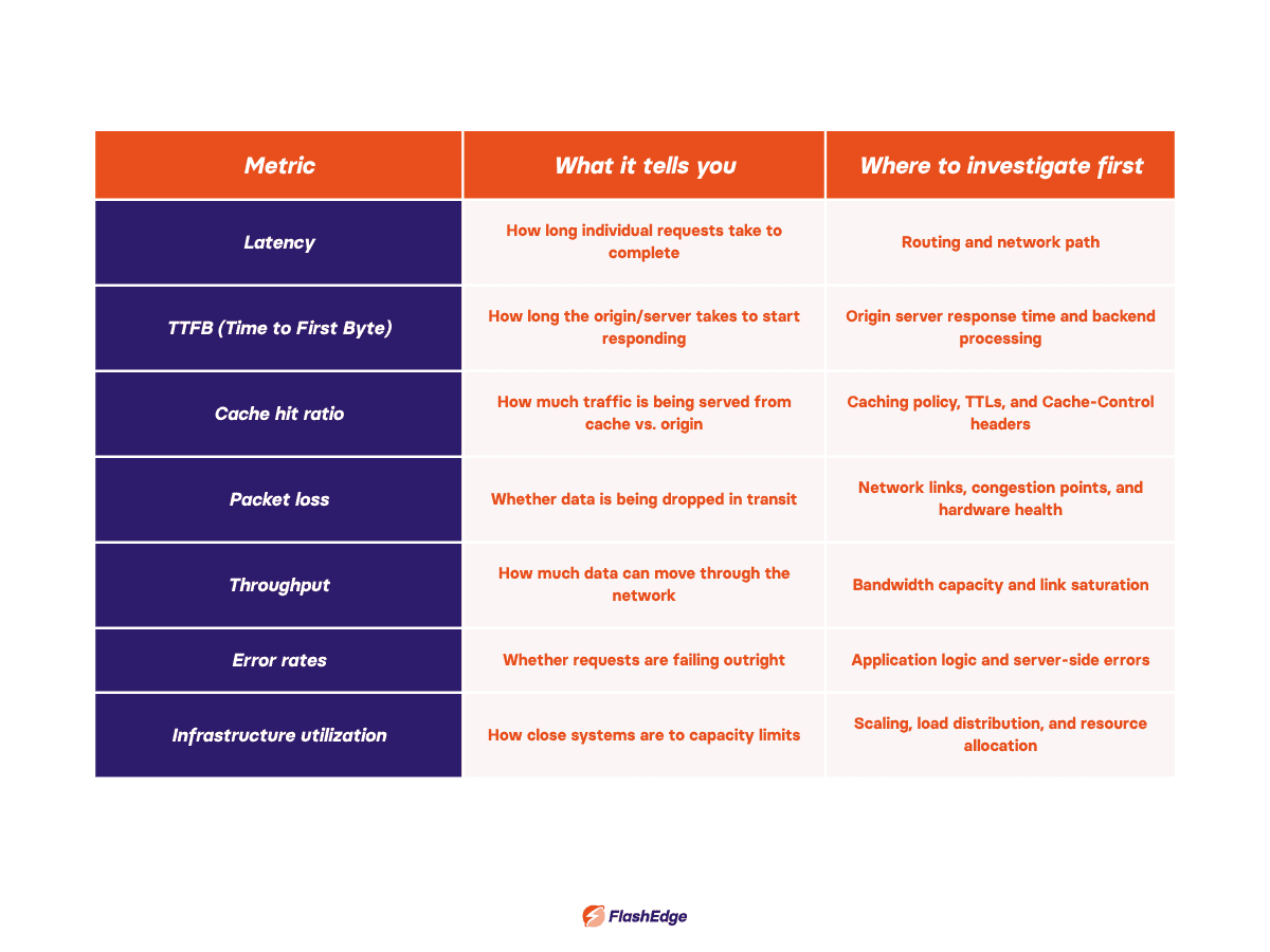 Table showing key network performance metrics and where to investigate them