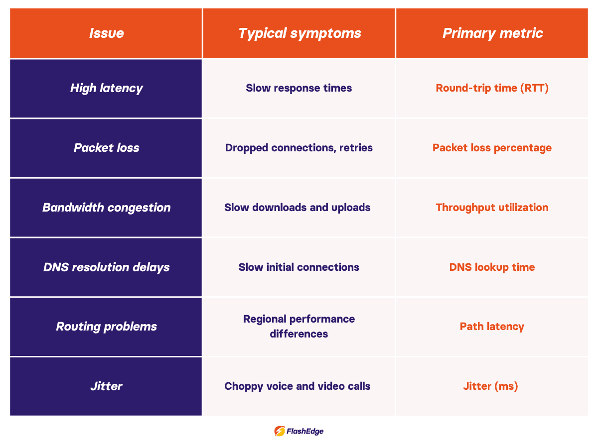 Table of common network performance problems, symptoms, and primary metrics