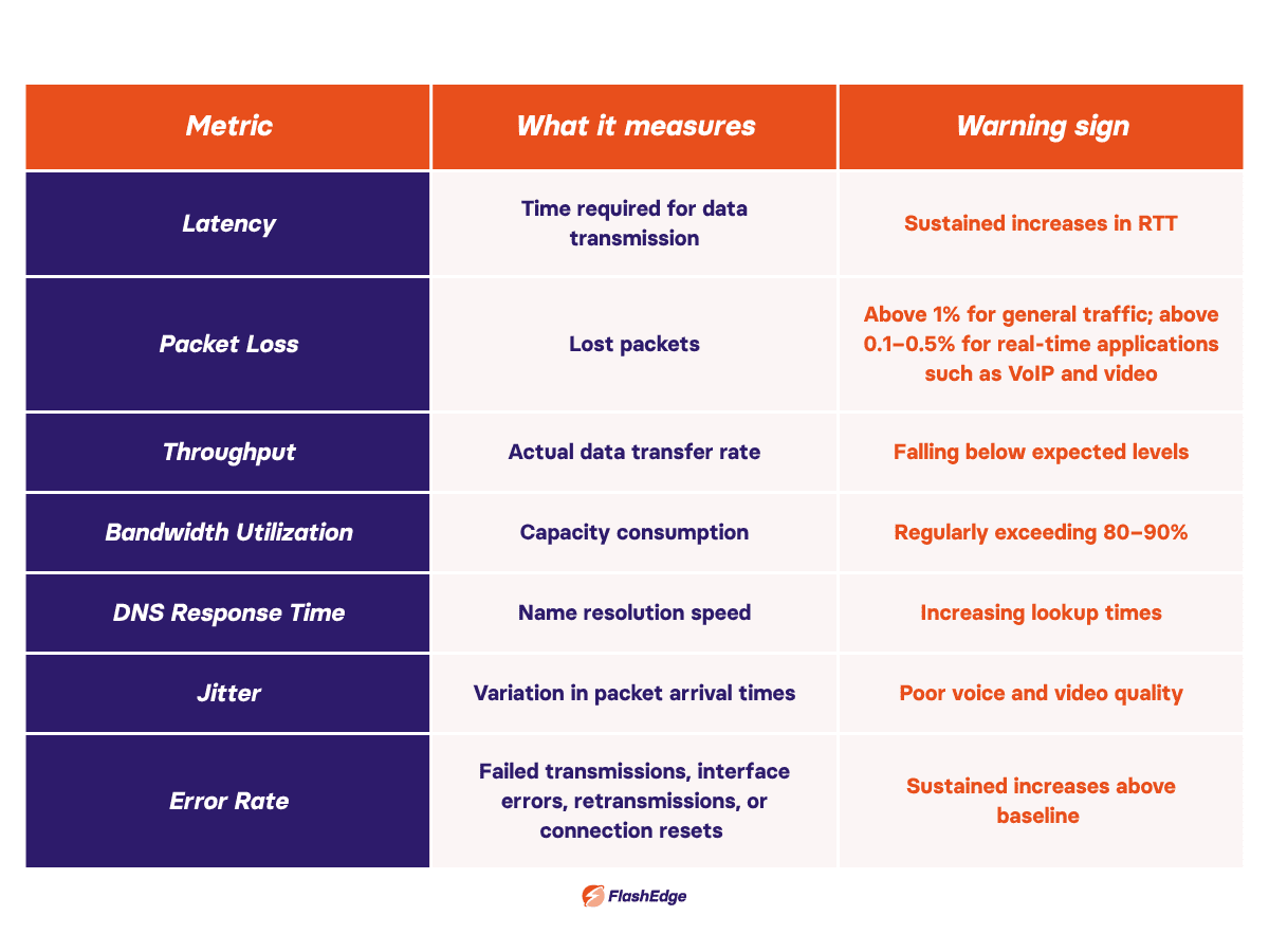 Table of network performance metrics, what they measure, and warning signs