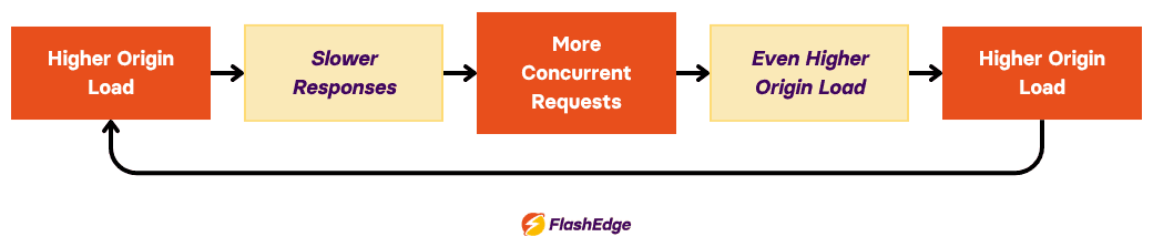 Diagram of the origin overload feedback loop showing how uncached dynamic requests can overwhelm origin servers under load