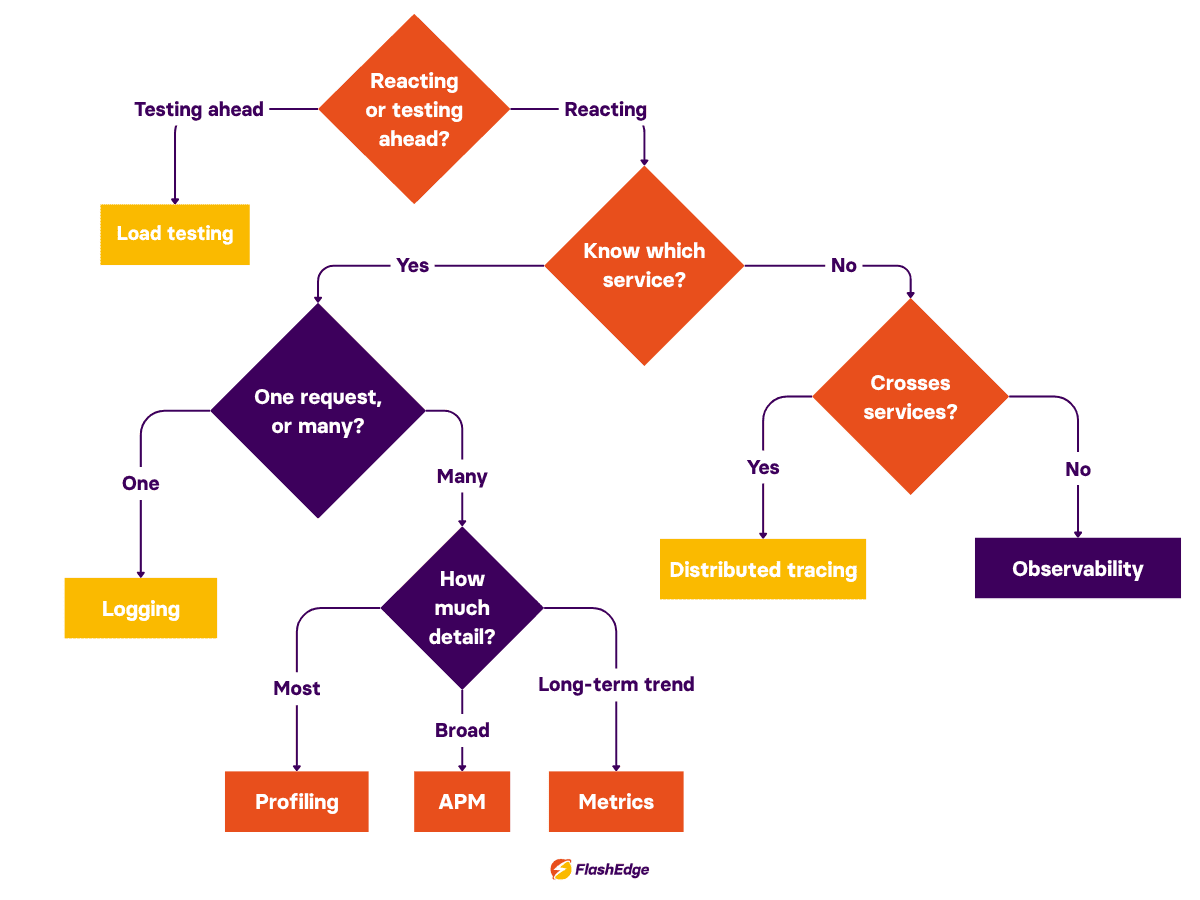 Decision tree for choosing the right performance testing and observability approach, covering profiling, APM, distributed tracing, logging, metrics, and load testing