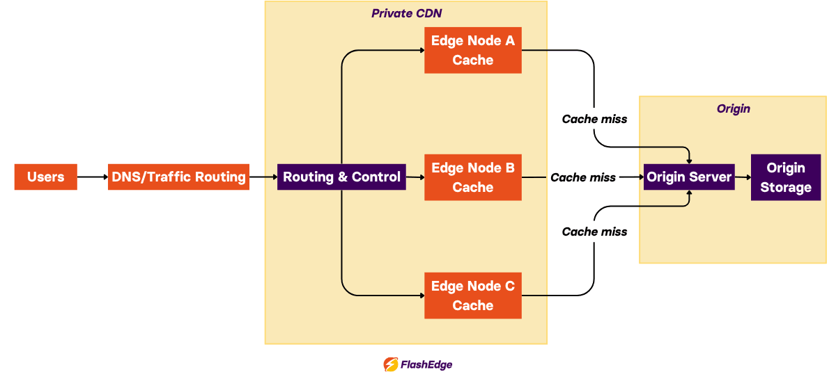 Private CDN architecture diagram showing edge nodes, routing logic, and origin