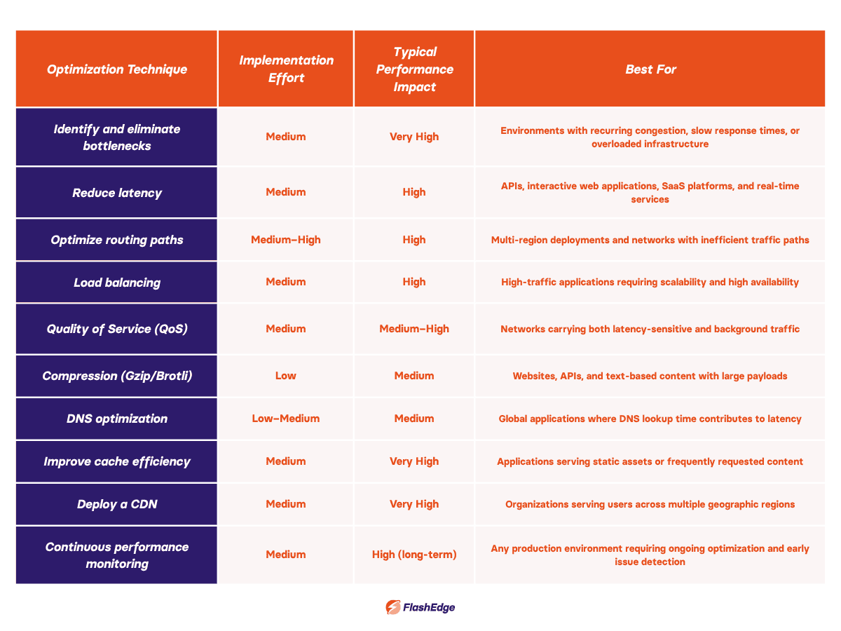 Table summarizing network performance optimization techniques and their impact