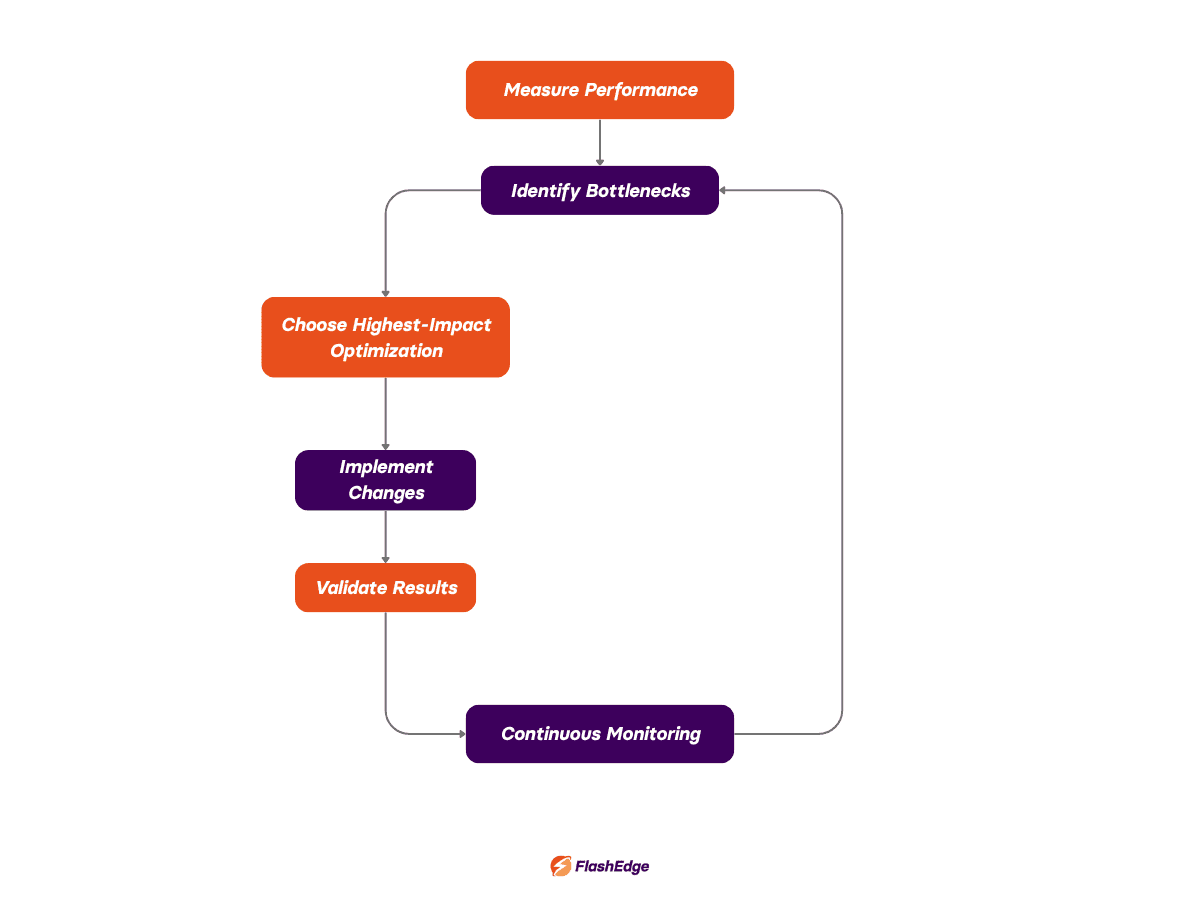 Diagram of the continuous performance optimization loop: measure, identify bottlenecks, optimize, validate, and keep monitoring