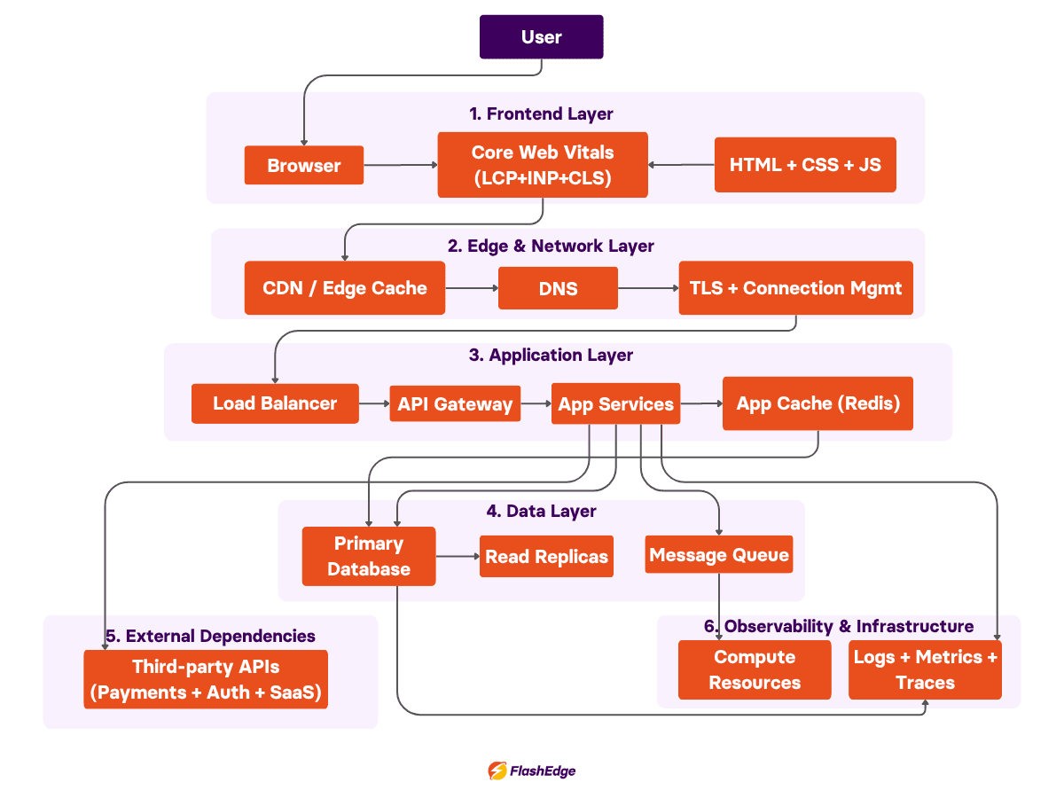 Diagram of the web application performance architecture and monitoring layers, from browser and frontend through APIs, backend services, databases, and infrastructure