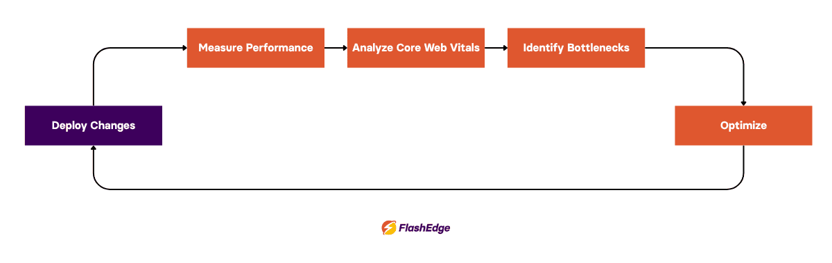 Continuous website optimization and monitoring cycle