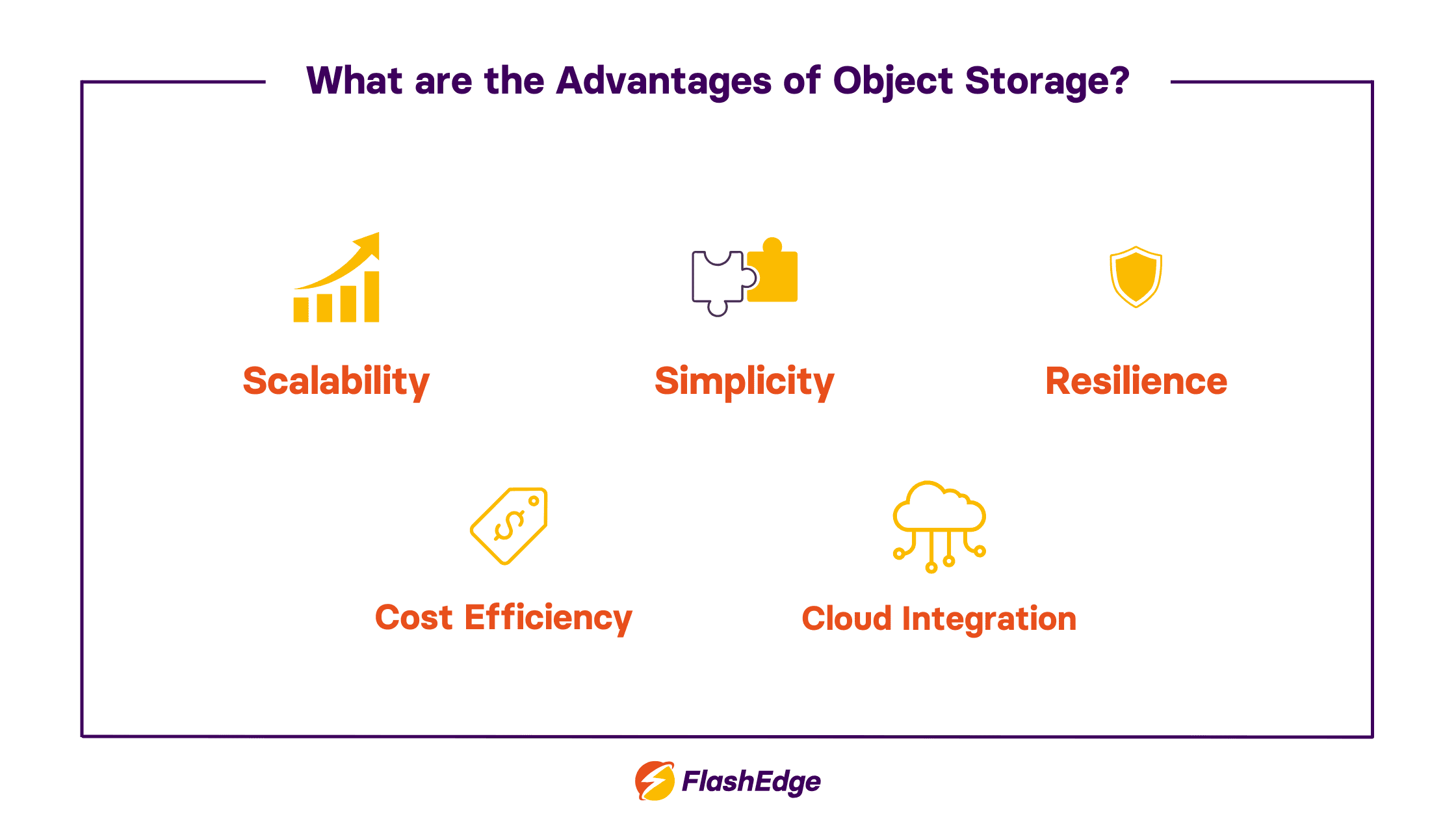 Infographic showing the main advantages of object storage: scalability, simplicity, resilience, cost efficiency, and cloud integration.