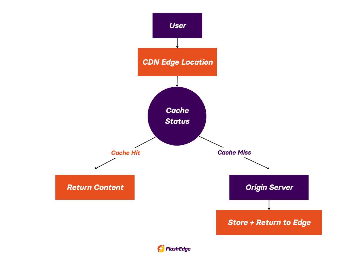 CDN caching workflow showing cache hits and cache misses, where content is delivered from edge locations when available and fetched from the origin server when not cached.