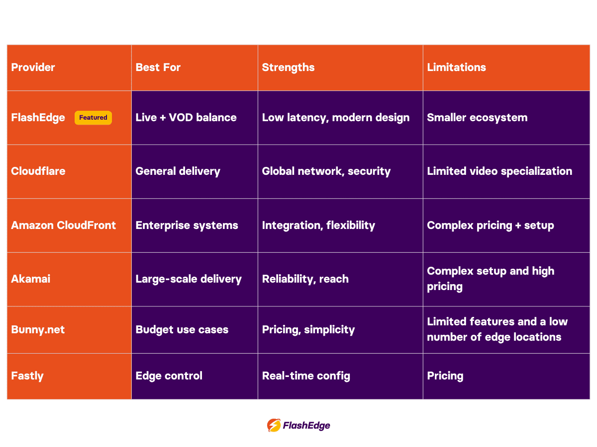 Comparison table of video CDN providers showing best use cases, strengths like low latency or global network, and limitations such as pricing or complexity.