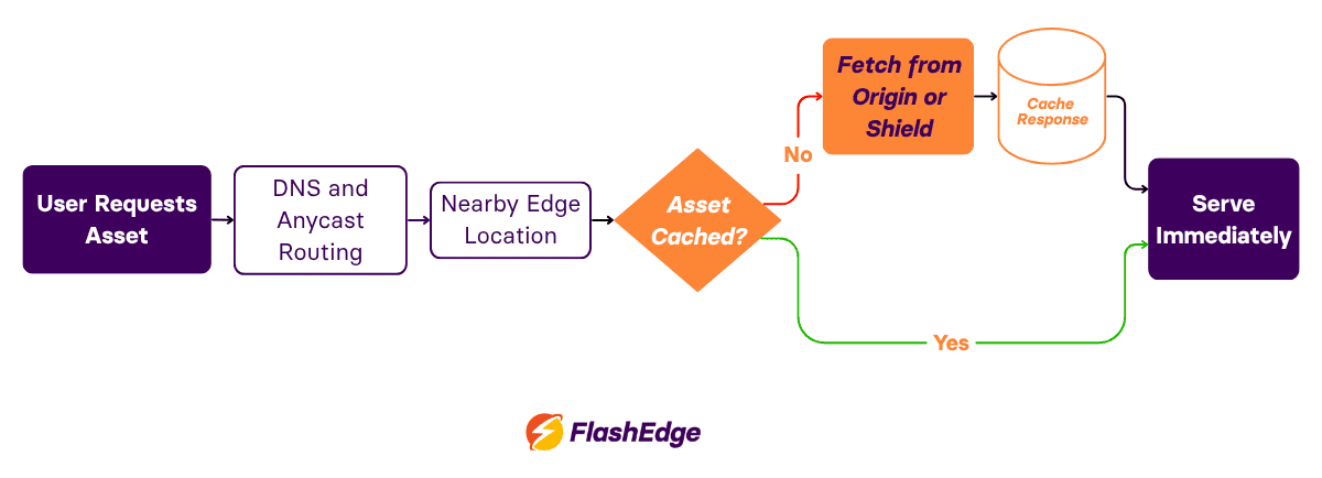 Flow diagram showing how a CDN handles an asset request through DNS and anycast routing, an edge location, cache check, origin fetch, and immediate serving from cache
