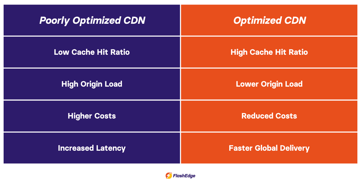 CDN optimization comparison showing how an optimized CDN improves cache hit ratio, reduces origin load and costs, and delivers content faster than a poorly optimized CDN.