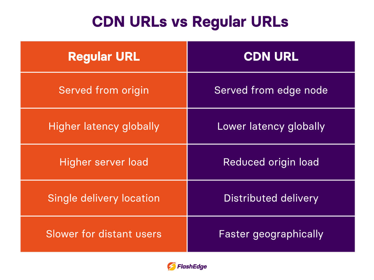 Comparison table showing differences between regular URLs and CDN URLs, including latency, server load, and edge delivery benefits.