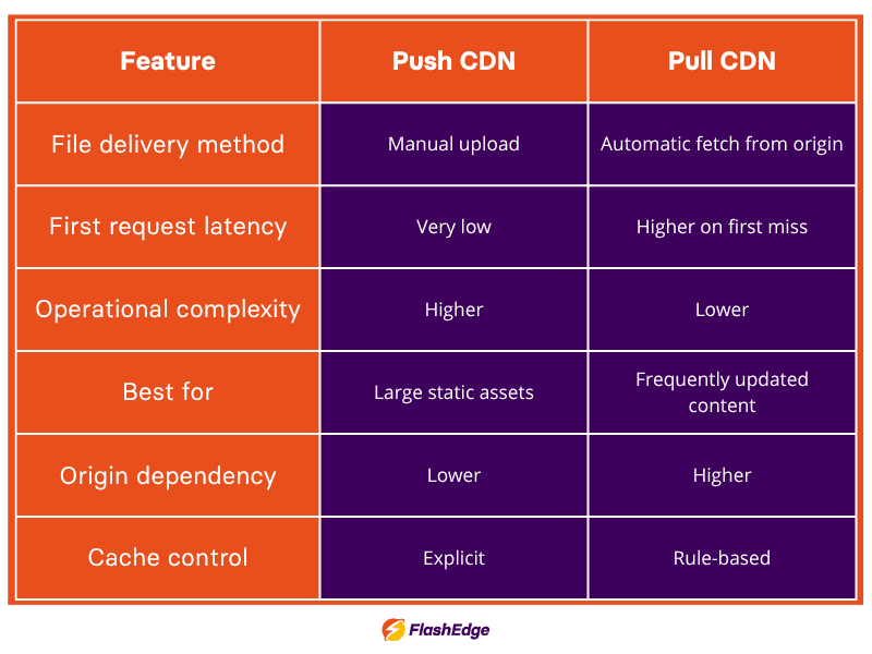 Push vs. Pull CDN comparison table showing differences in delivery method (manual vs automatic), latency, complexity, use cases, origin dependency, and cache control.