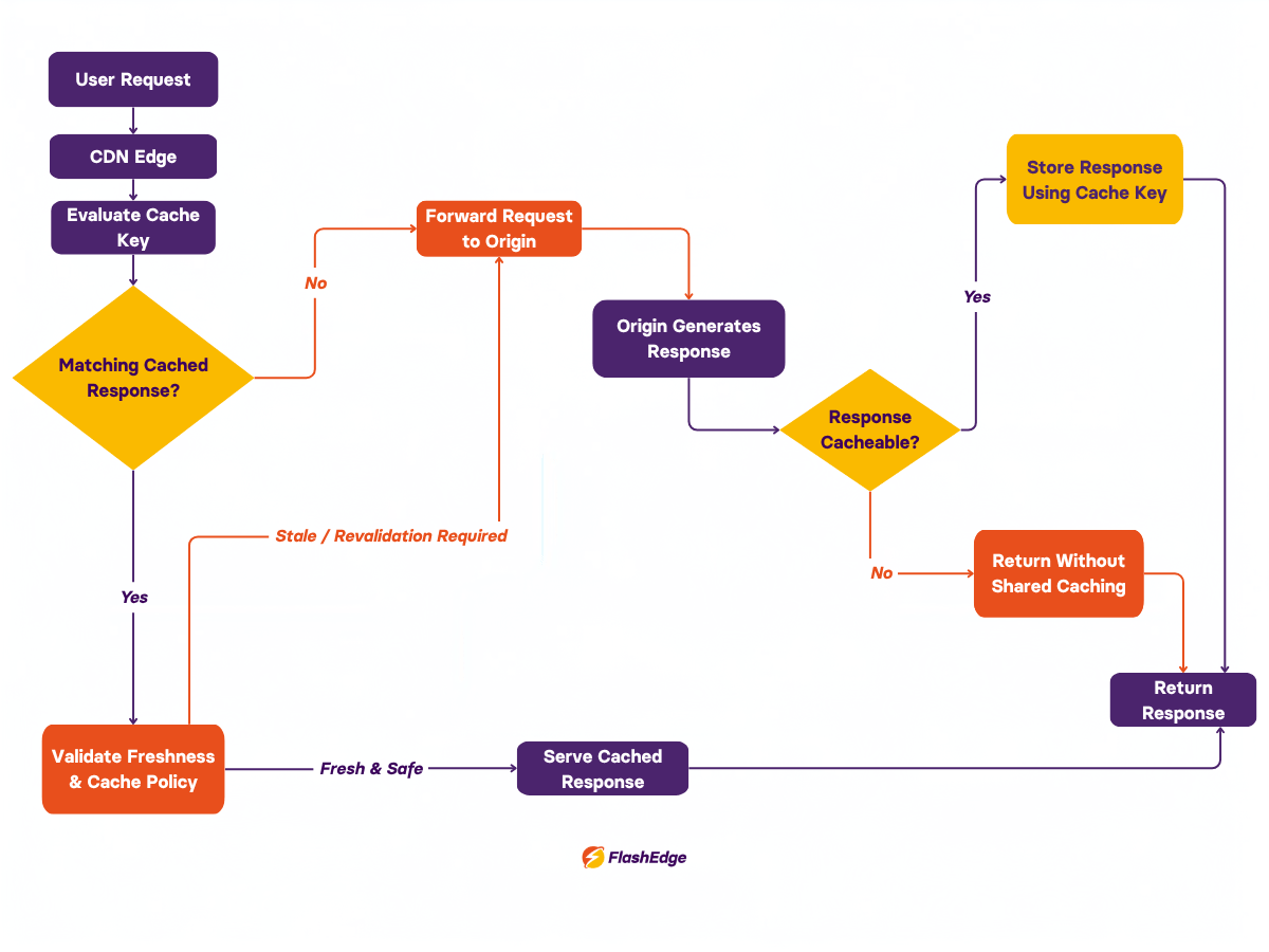 Diagram of how a CDN caches dynamic content, from cache key evaluation to origin fallback and freshness validation.