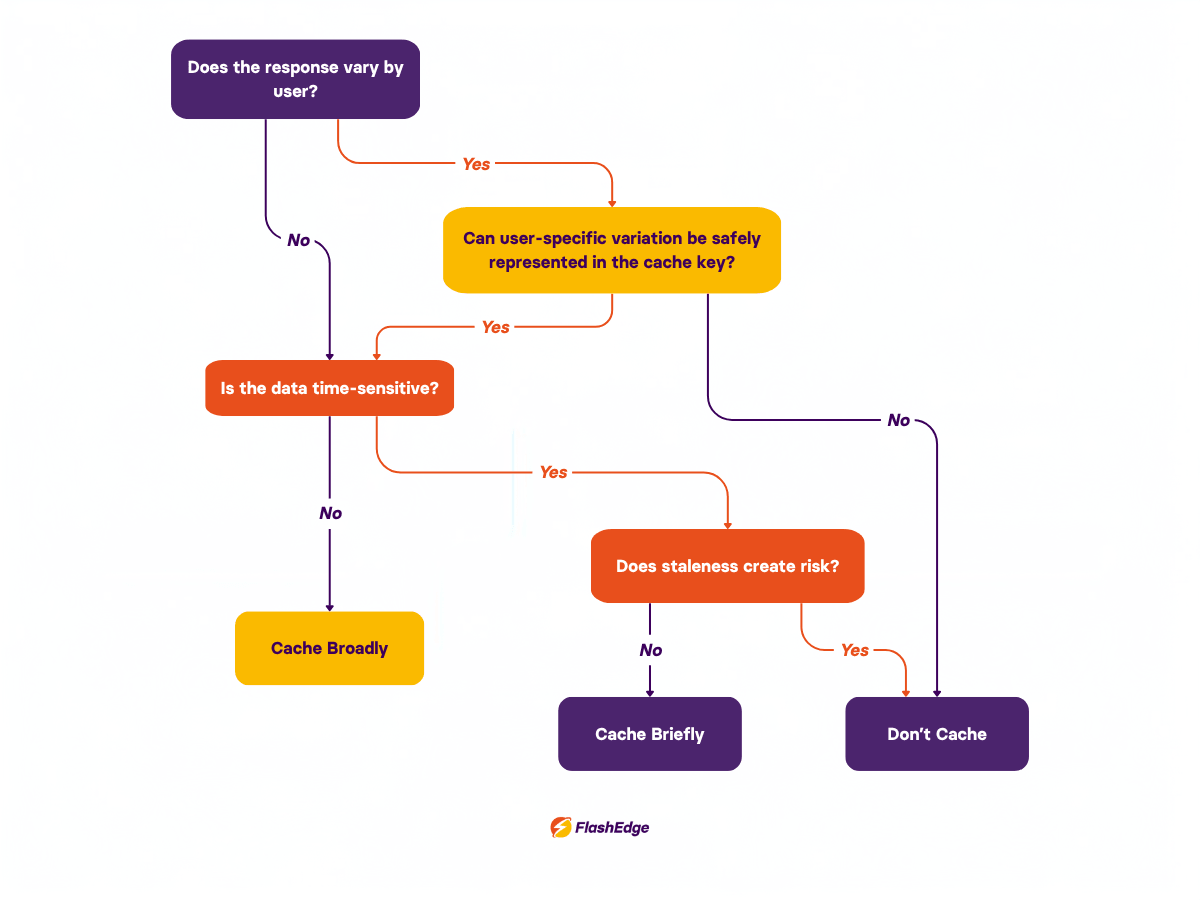 Decision tree for dynamic page caching: cache broadly, cache briefly, or don't cache, based on user variation and staleness risk.