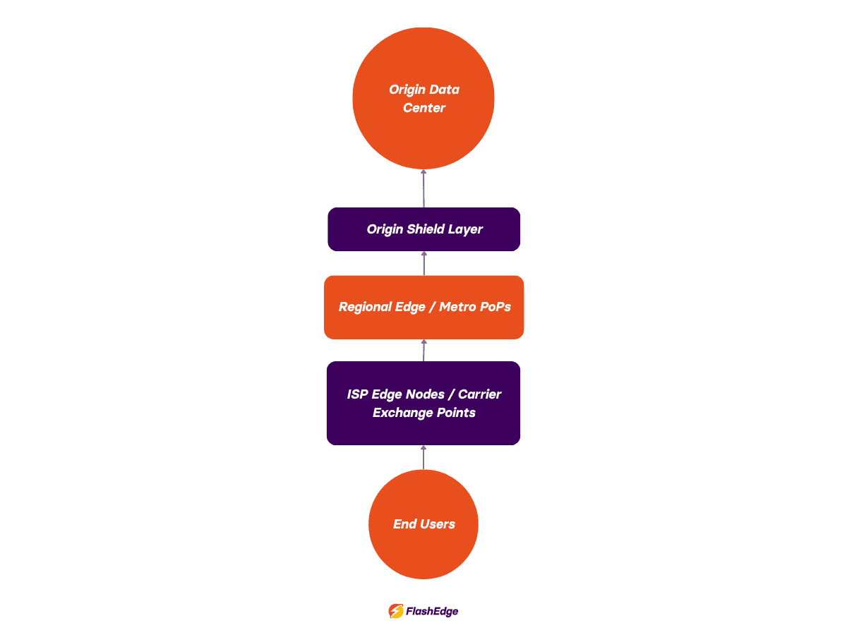 Diagram showing the layered architecture of an edge CDN, with end users connecting through ISP edge nodes, regional edge PoPs, an origin shield layer, and the origin data center