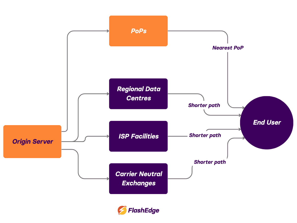 Diagram showing how an origin server connects to edge PoPs, regional data centres, ISP facilities, and carrier-neutral exchanges to deliver content through shorter paths to the end user