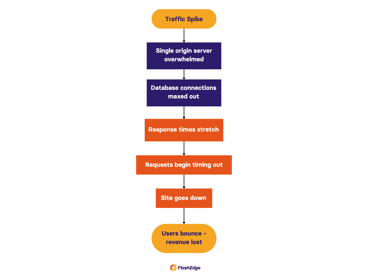 Diagram illustrating how high traffic overloads a website infrastructure—from overwhelmed origin server and database limits to slow response times, timeouts, site downtime, and ultimately lost users and revenue.