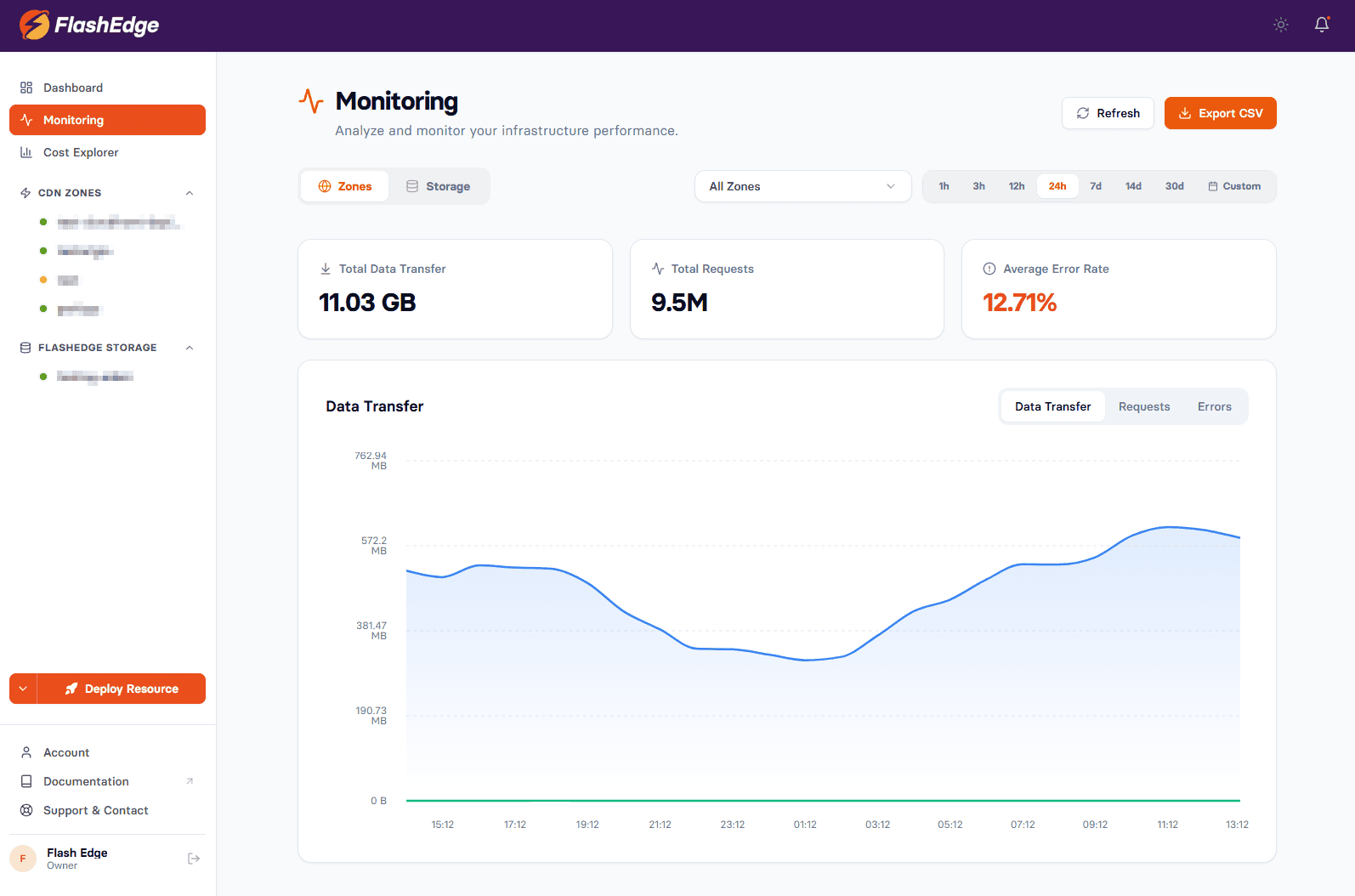 monitoring