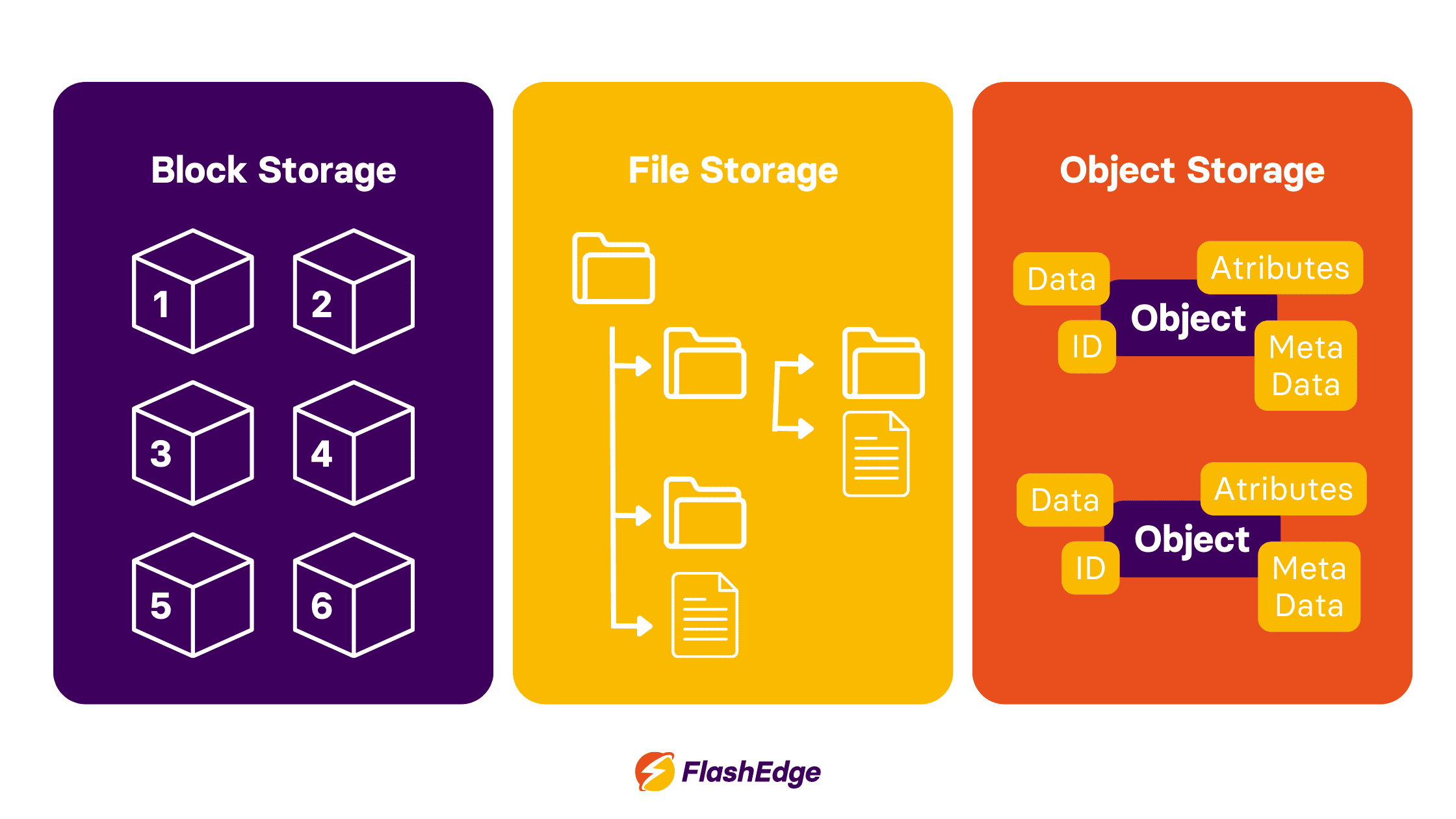 Visual comparison of block storage vs file storage vs object storage. Block storage divides data into blocks, file storage organizes files in folders, and object storage stores data as objects with metadata and unique IDs.