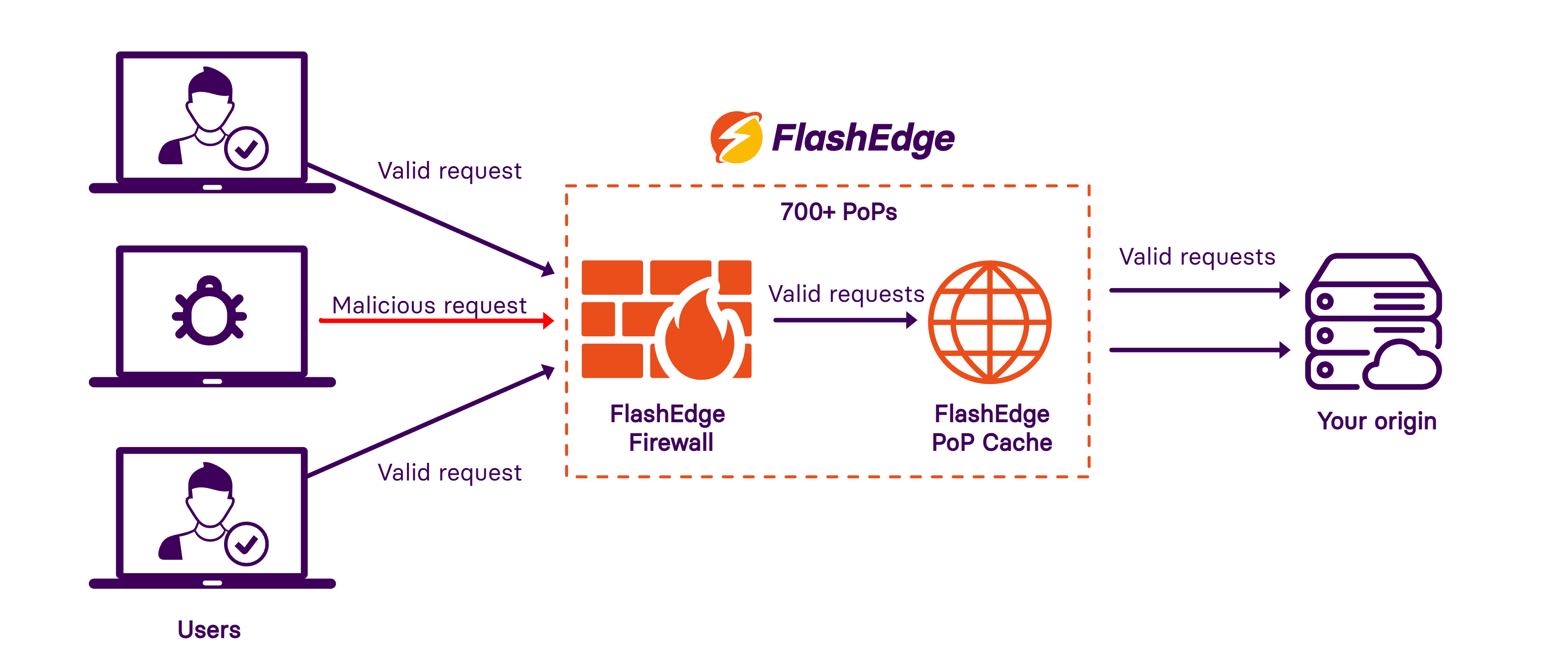 FlashEdge waf how it works