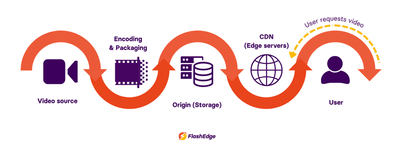 video streaming cdn diagram showing encoding packaging origin storage and edge delivery with user request flow