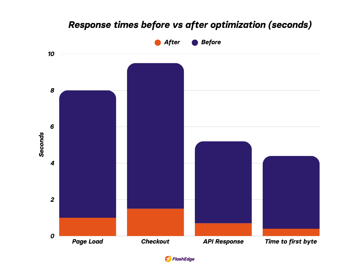 Comparison of website performance before and after optimization, highlighting faster page load, improved checkout stability, and reduced response times after implementing CDN, caching, and scaling solutions.