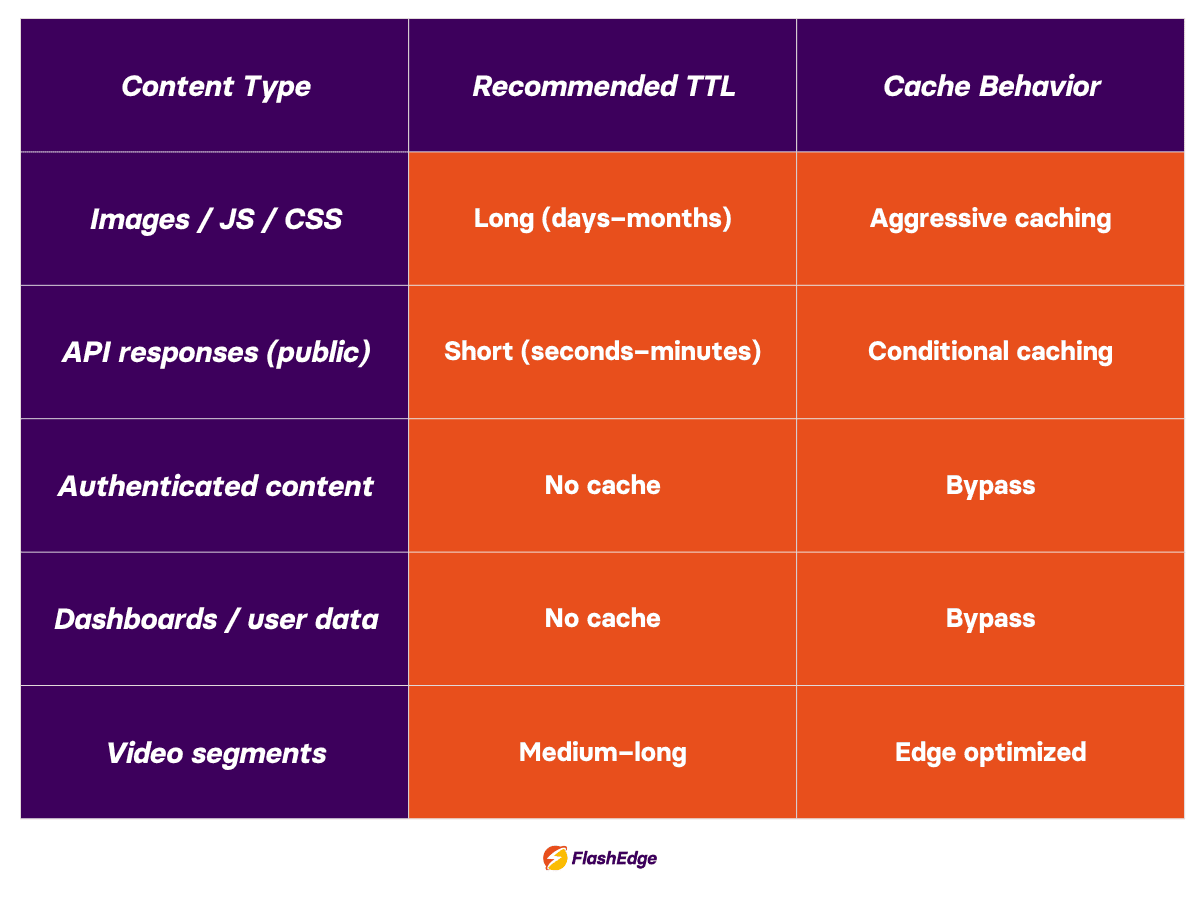 CDN caching rules table showing recommended TTL settings and cache behavior for different content types, including static assets, API responses, authenticated content, dashboards, and video segments.
