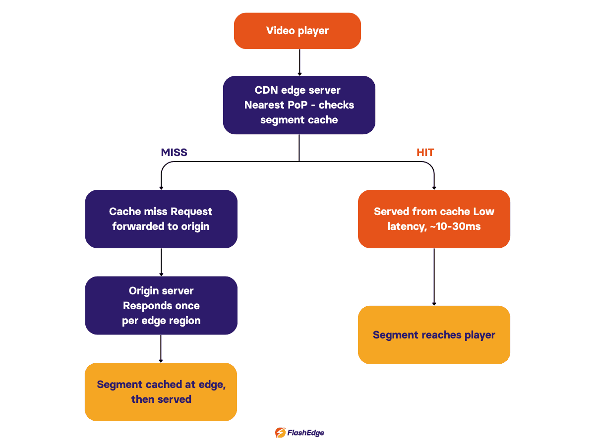 Diagram showing how a video streaming CDN works