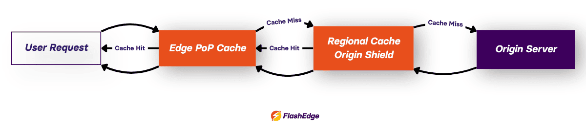 CDN optimization diagram illustrating edge caching, origin shielding, cache hits, cache misses, and content delivery from the origin server.